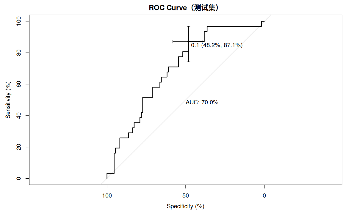 ROC Curve（测试集）