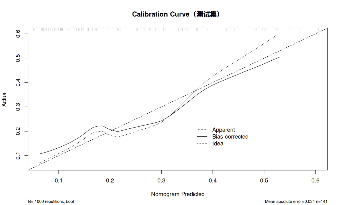 列线图校准曲线（测试集）